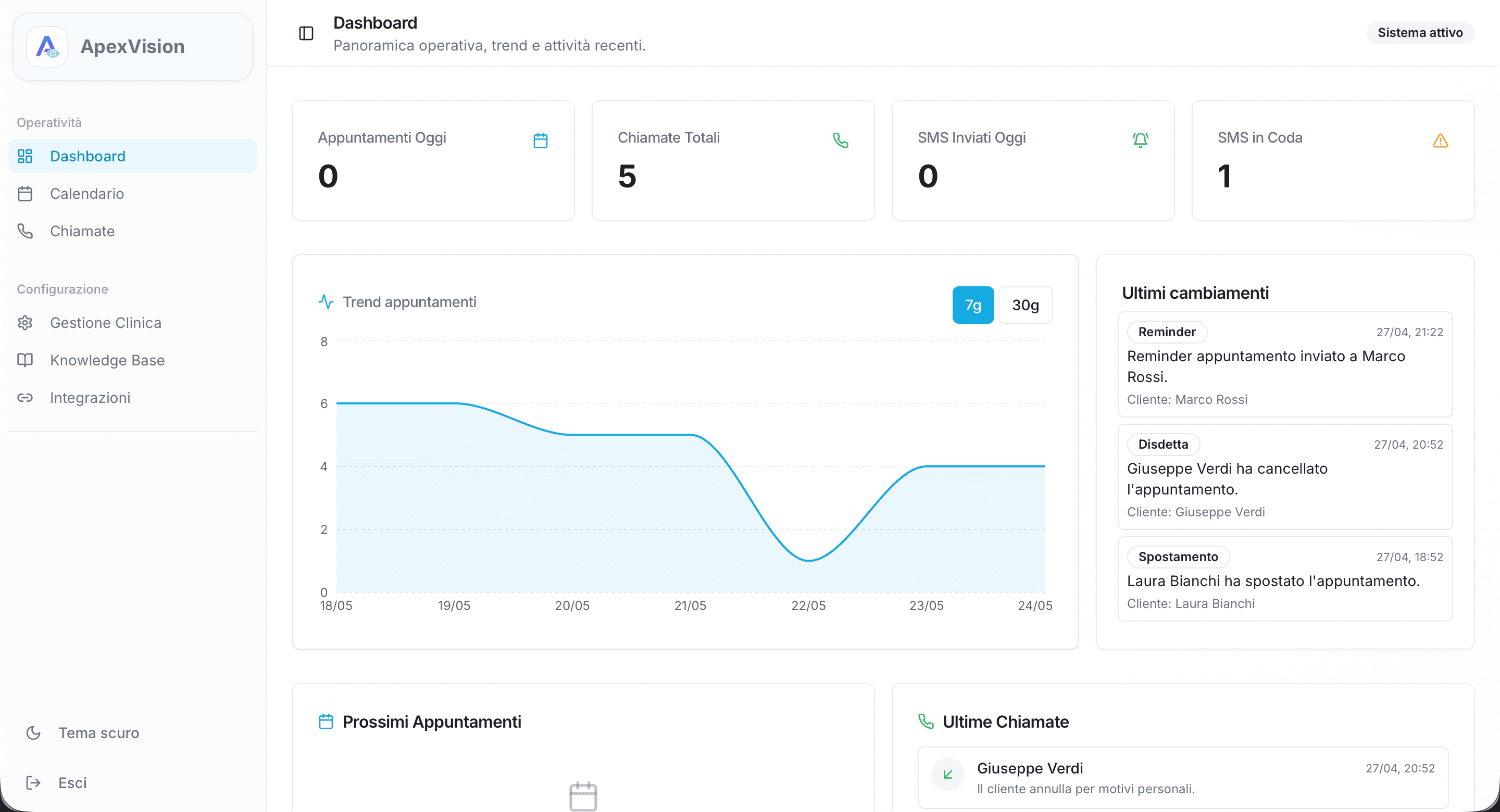 Dashboard Oculisti